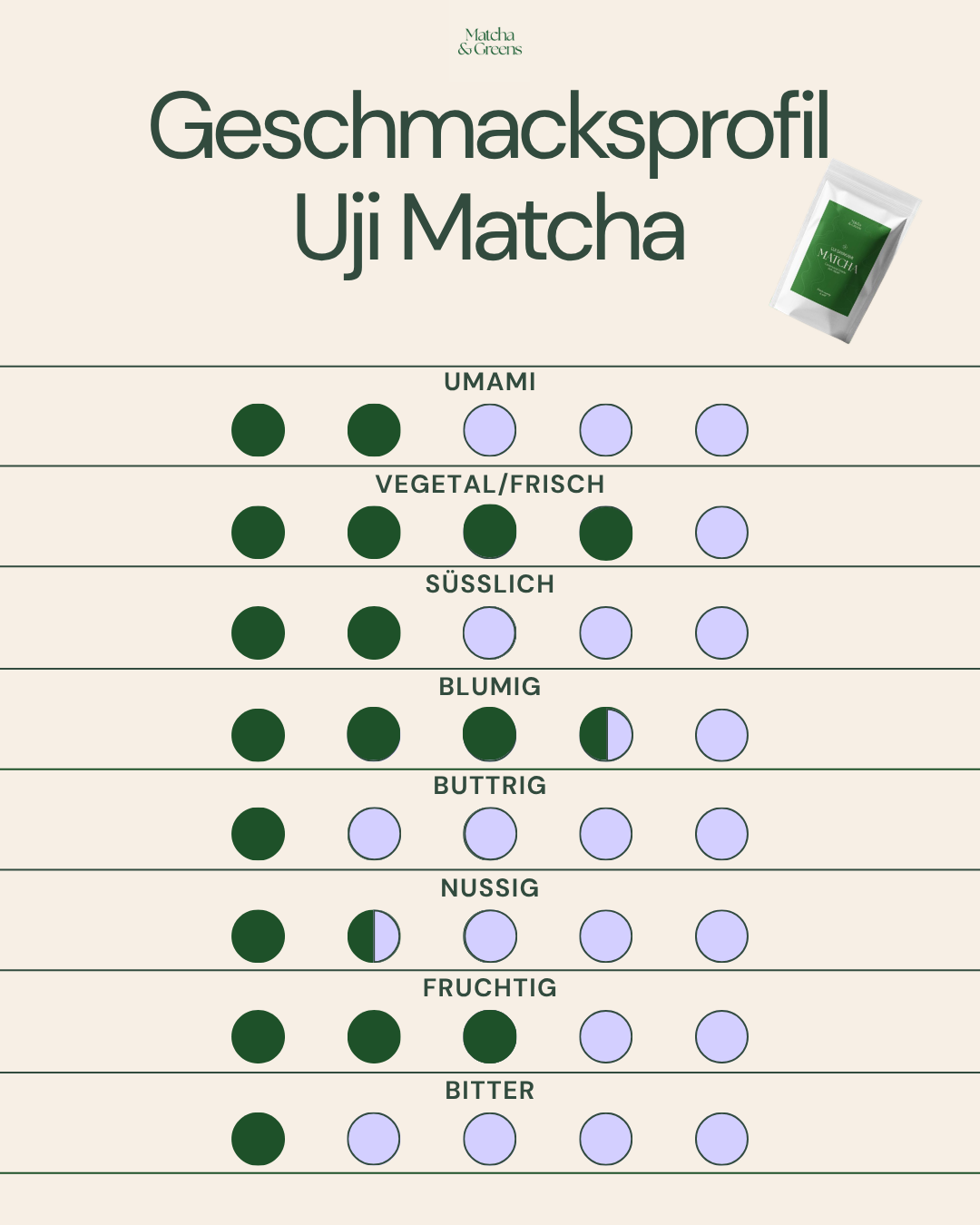 Matcha Probierset: Finde deinen Matcha