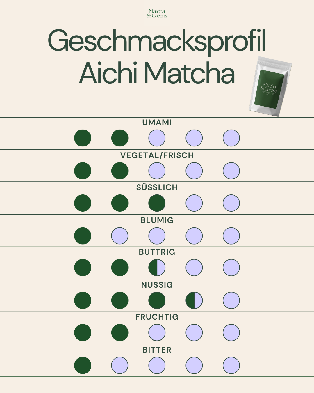 Matcha Probierset: Finde deinen Matcha
